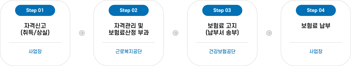Step 01 자격신고(취득/상실) 주관기관 사업장 Step 02 자격관리 및 보험료산정 부과 주관기관 근로복지공단 Step 03 보험료 고지 (납부서 송부) 주관기관 건강보험공단 Step 04 보험료 납부 주관기관 사업장