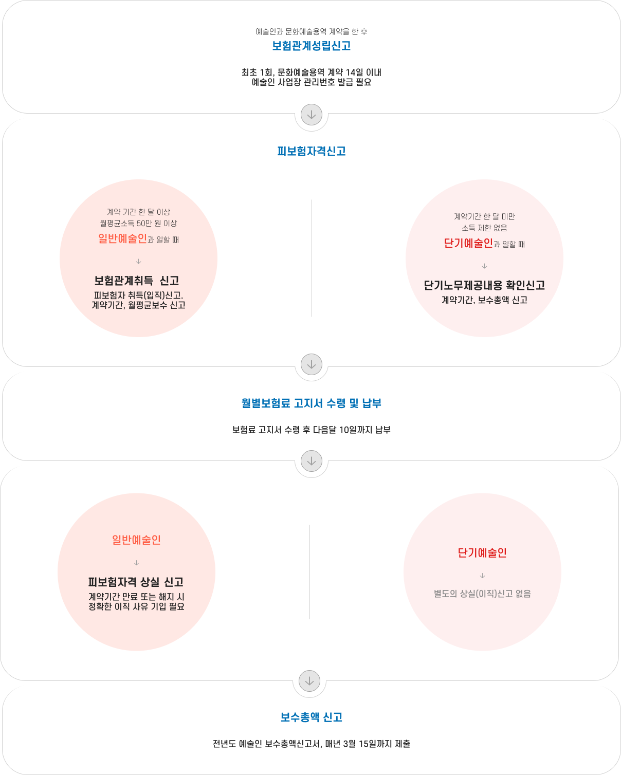 예술인과 문화예술용역 계약을 한 후 보험관계성립신고 최초 1회, 문화예술용역 계약 14일 이내 예술인 사업장 관리번호 발급 필요 피보험자격신고 계약 기간 한 달 이상 월평균소득 50만 원 이상 일반예술인과 일할 때 보험관계취득(입직)신고 피보험자 취득(입직)신고. 계약기간, 월평균보수 신고 계약기간 한 달 미만 소득 제한 없음 단기예술인과 일할 때 단기노무제공내용 확인신고 계약기간, 보수총액 신고 월별보험료 고지서 수령 및 납부 보험료 고지서 수령 후 다음달 10일까지 납부 일반예술인 피보험자격 상실(이직)신고 계약기간 만료 또는 해지 시 정확한 이직 사유 기입 필요 단기예술인 별도의 상실(이직)신고 없음 보수총액 신고 전년도 예술인 보수총액신고서, 매년 3월 15일까지 제출