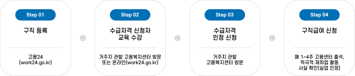 Step 01 구직 등록 워크넷(www.work.go.kr) Step 02 수급자격 신청자 교육 수강 거주지 관할 고용센터 방문 또는 온라인(www.ei.go.kr) Step 03 수급자격 인정 신청 수료 14일 이내 고용센터 방문 Step 04 구직급여 신청 매 1~4주 고용센터 출석, 적극적 재취업 활동 사실 확인(실업인정)