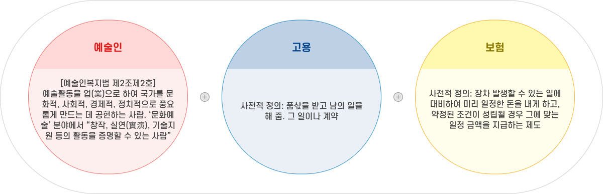 예술인 [예술인복지법 제2조제2호] 예술활동을 업(業)으로 하여 국가를 문화적, 사회적, 경제적, 정치적으로 풍요롭게 만드는 데 공헌하는 사람. ‘문화예술’ 분야에서 창작, 실연(實演), 기술지원 등의 활동을 증명할 수 있는 사람 고용 사전적 정의: 품삯을 받고 남의 일을 해 줌. 그 일이나 계약 보험 사전적 정의: 장차 발생할 수 있는 일에 대비하여 미리 일정한 돈을 내게 하고, 약정된 조건이 성립될 경우 그에 맞는 일정 금액을 지급하는 제도