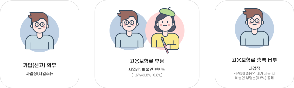 가입(신고) 의무 사업장(사업주) 고용보험료 부담 사업장, 예술인 반반씩(1.6% -0.8% +0.8%) 고용보험료 총액 납부 사업장*문화예술용역 대가 지급 시 예술인 부담분(0.8%) 공제