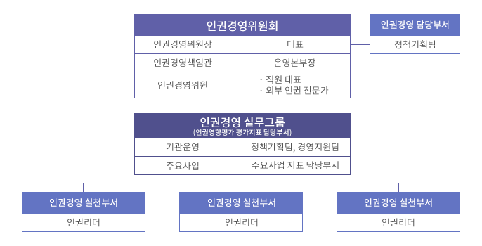 인권경영 조직 구성 및 기능