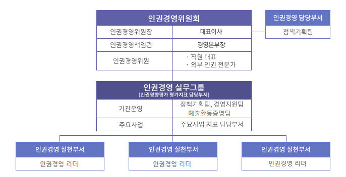 인권경영 조직 구성 및 기능