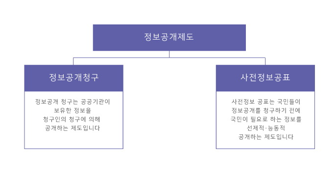 정보공개제도: 정보공개청구는 공공기관이 보유한 정보를 청구인의 청구에 의해 공개하는 제도입니다. 사전정보 공표 : 국민들이 정보공개를 청구하기전에 국민이 필요로 하는 정보를 선제적·능동적 공개하는 제도입니다.