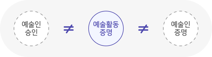 예술활동증명 개요 이미지 예술인승인≠예술인활동증명≠예술인 증명