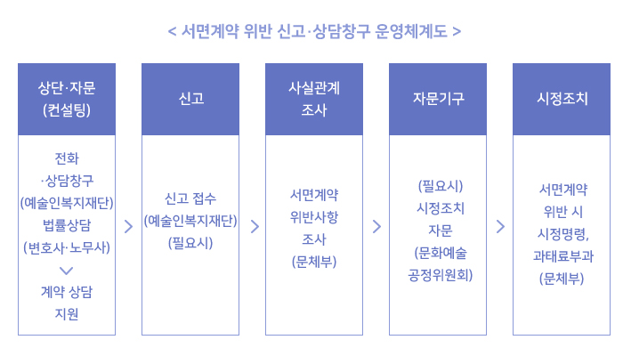 서면계약 위반 신고·상담창구 운영체계도