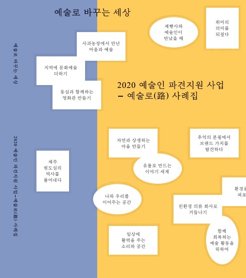 예술로 바꾸는 세상 제빵사와 예술인이 만났을 때 취미의 의미를 되짚다 사과농장에서 만난 마을과 예술 예술로 바꾸는 세상 지역에 문화예술 더하기 동심과 함께하는 영화관 만들기 2020 예술인 파견지원 사업 - 예술로(路) 사례집 자연과 상생하는 마을 만들기 추억의 분필에서 브랜드 가치를  발견하다. 제 주 원도심의 역사를 풀어내다 유물로 만드는 이야기 세계 2020 예술인 파견지원 사업 - 예술로 (路) 사례집 환경을 퍼포 나와 우리를 이어주는 공간 친환경 의류 회사로 거듭나기 일상에 활력을 주는 소리와 공간 함께 회복하는 예술 활동을 위하여 