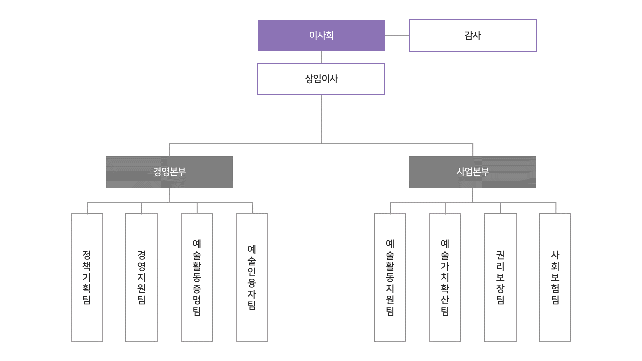 한국예술인복지재단 조직도