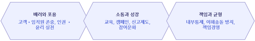 윤리경영 핵심가치