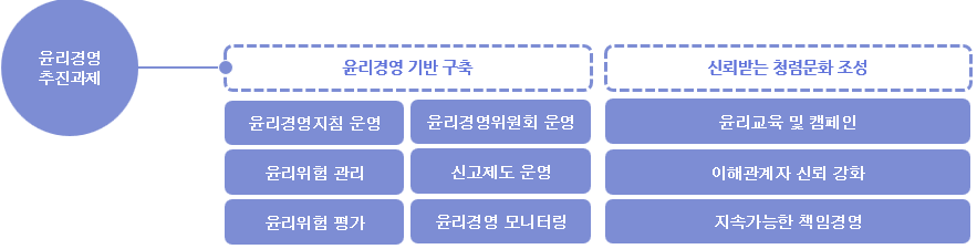 윤리경영 추진과제