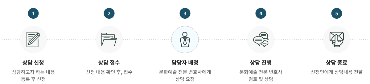1. 법률상담 신청 단계: 상담하고자 하는 내용 등록 후 신청
                        		     2. 상담 접수 단계: 재단은 신청 내용을 확인한 후 접수
									 3. 권리보장 컨설턴트 배정 단계: 재단은 문화예술 전문 변호사에게 상담 요청
									 4. 상담 진행 단계: 문화예술 전문 변호사의 내용 검토 및 상담
									 5. 상담 종료 단계: 신청인에게 상담내용 전달 후 종료