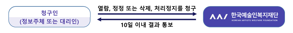 청구인(정보주체 또는 대리인)은 한국예술인복지재단에 열람, 정정 또는 삭제, 처리정지를 청구. 한국예술인복지재단은 청구인(정보주체 또는 대리인)에 10일 이내 결과 통보